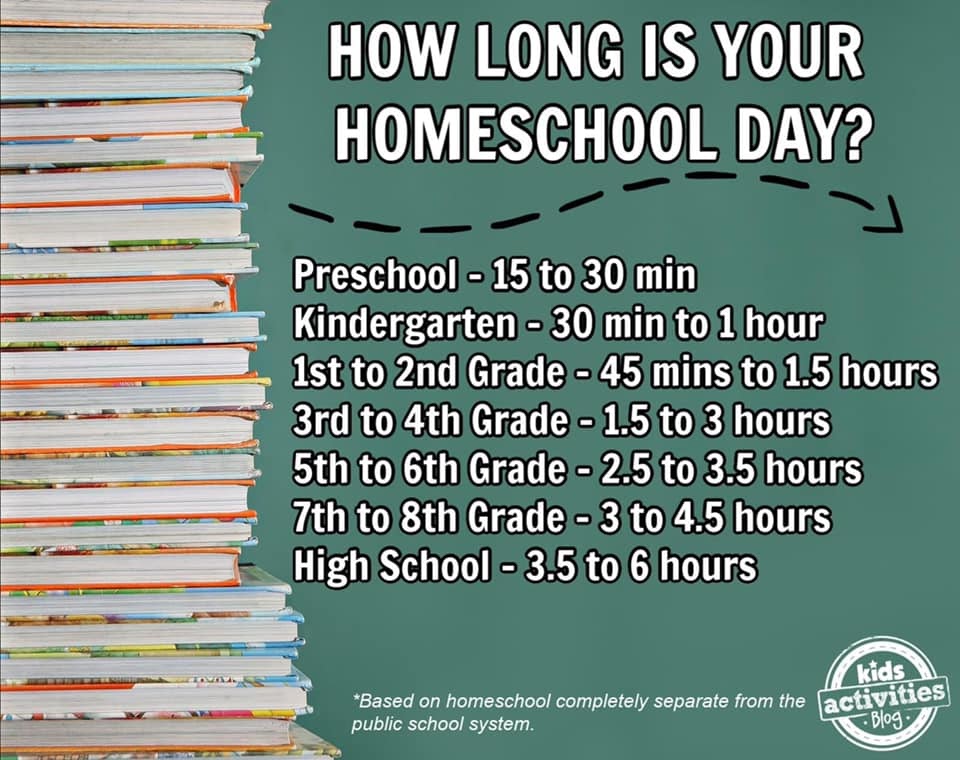 How long is your homeschool day?

Preschool - 15 to 30 min
Kindergarten - 30 min to 1 hour
1st to 2nd grade - 45 mins to 1.5 hours
3rd to 4th grade - 1.5 to 3 hours
5th to 6th grade - 2.5 to 3.5 hours
7th to 8th grade - 3 to 4.5 hours
High School - 3.5 to 6 hours