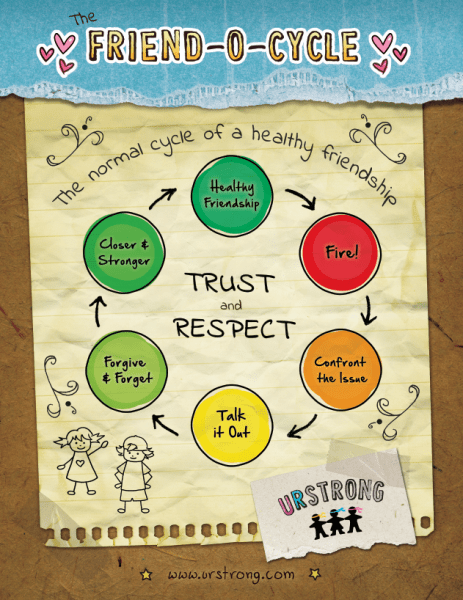 Friend-O-Cycle
The normal cycle of a healthy friendship

Healthy Friendship > Fire > Confront the Issue > Talk it Out > Forgive and Forget > Closer and Stronger > Healthy Friendship