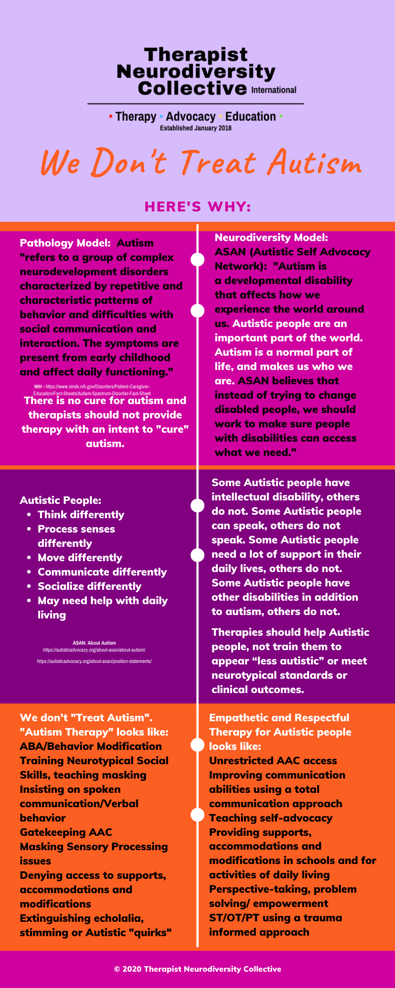 Therapist Neurodiversity Collective International

We Don't Treat Autism

Here's Why:

There is no cure for autism and therapists should not provide therapy with an intent to "cure" autism.
Pathology Model: Autism "refers to a group of complex neurodevelopment disorders characterized by repetitive and characteristic patterns of behavior and difficulties with social communication and interaction. The symptoms are present from early childhood and affect daily functioning."

Neurodiversity Model: ASAN (Autistic Self Advocacy Network): "Autism is a developmental disability that affects how we experience the world around us. Autistic people are an important part of the world. Autism is a normal part of life, and makes us who we are. ASAN believes that instead of trying to change disabled people, we should work to make sure people with disabilities can access what we need."

Autistic People:
Think differently
Process senses differently
Move differently
Communicate differently
Socialize differently
May need help with daily living
https://autisticadvocacy.org/about-asan/about-autism/
https://autisticadvocacy.org/about-asan/position-statements/

Some Autistic people have intellectual disability, others do not. Some Autistic people can speak, others do not speak. Some Autistic people need a lot of support in their daily lives, others do not. Some Autistic people have other disabilities in addition to autism, others do not.

Therapies should help Autistic people, not train them to appear “less autistic” or meet neurotypical standards or clinical outcomes.

We don't "Treat Autism". "Autism Therapy” looks like:
ABA/Behavior Modification
Training Neurotypical Social Skills, teaching masking
Insisting on spoken communication/Verbal behavior
Gatekeeping AAC
Masking Sensory Processing issues
Denying access to supports, accommodations and modifications
Extinguishing echolalia, stimming or Autistic "quirks"

Empathetic and Respectful Therapy for Autistic people looks like:
Unrestricted AAC access
Improving communication abilities using a total communication approach
Teaching self-advocacy
Providing supports, accommodations and modifications in schools and for activities of daily living
Perspective-taking, problem solving/ empowerment
ST/OT/PT using a trauma informed approach
© 2020 Therapist Neurodiversity Collective

For a free pdf download of this infographic or any of our others, go to:
https://therapistndc.org/education